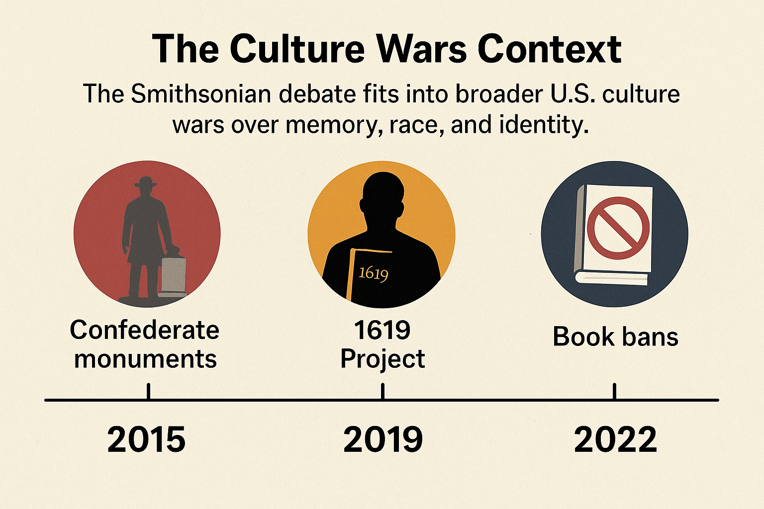 The Smithsonian debate fits into broader U.S. culture wars over memory, race, and identity