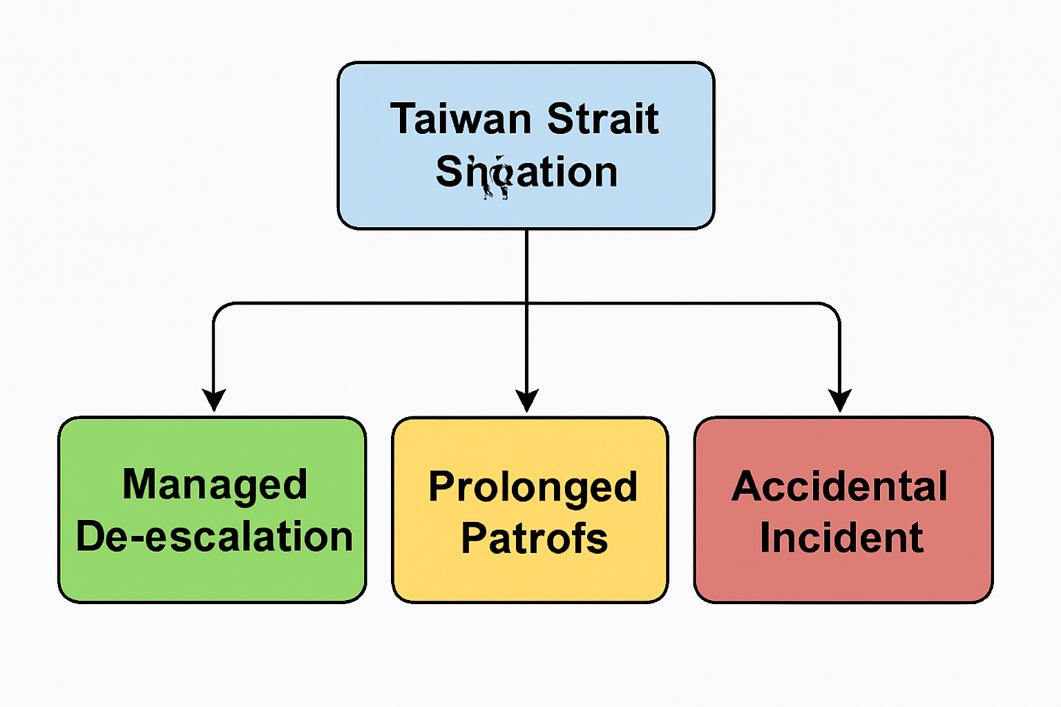 Potential Scenarios Diagram