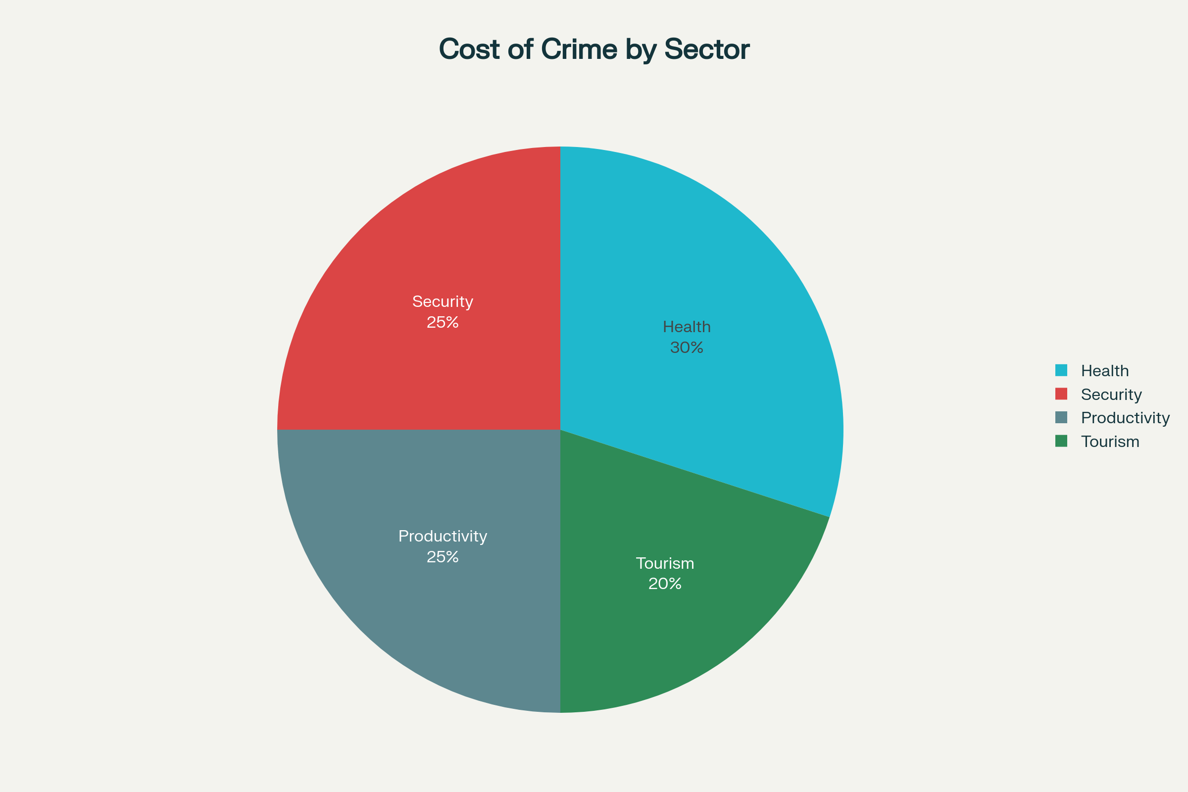 Billions lost annually to crime-related economic drains.