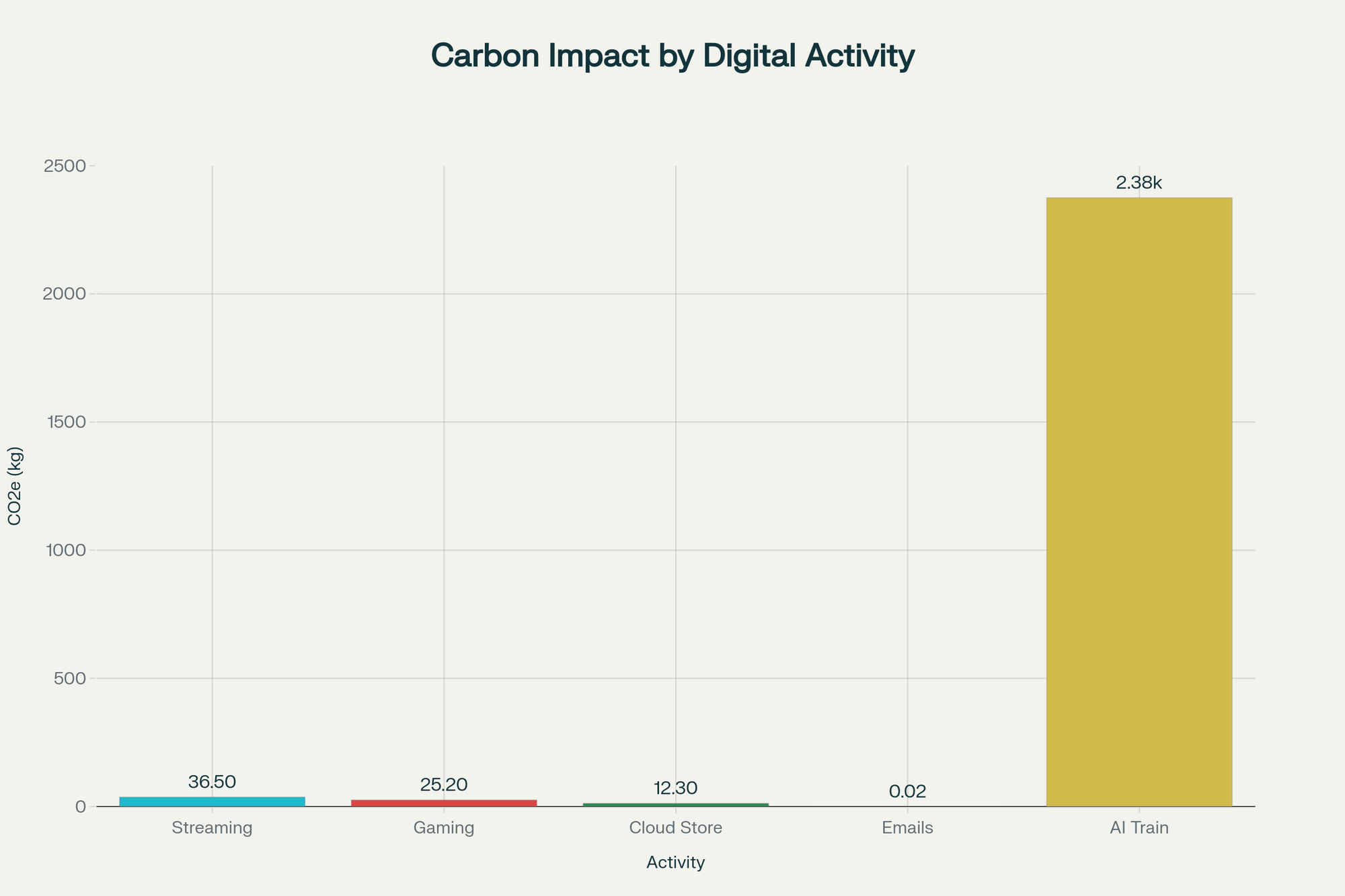 Carbon Impact of Common Digital Activities
