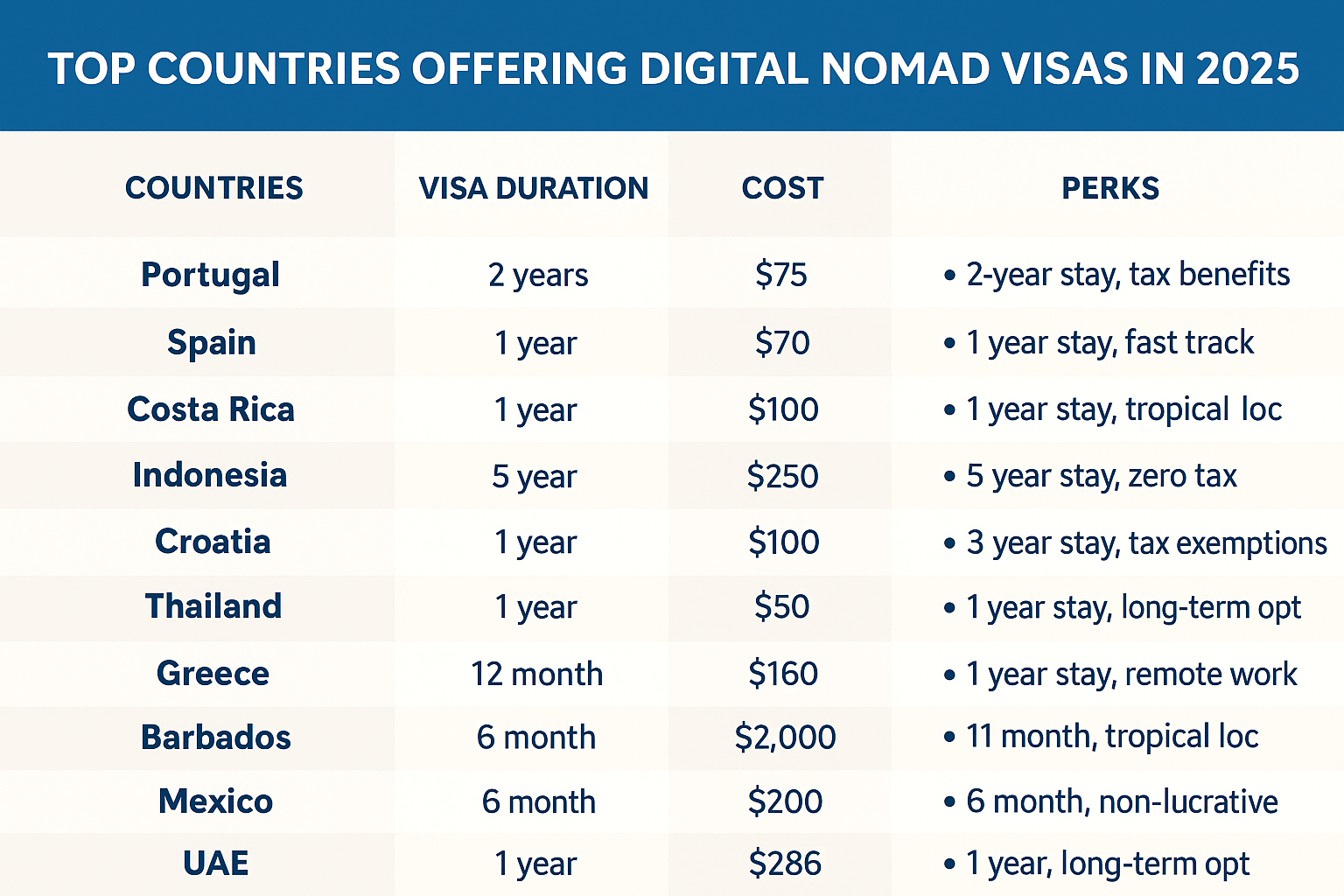 Visa durations, costs, and perks for the top 10 nomad-friendly nations