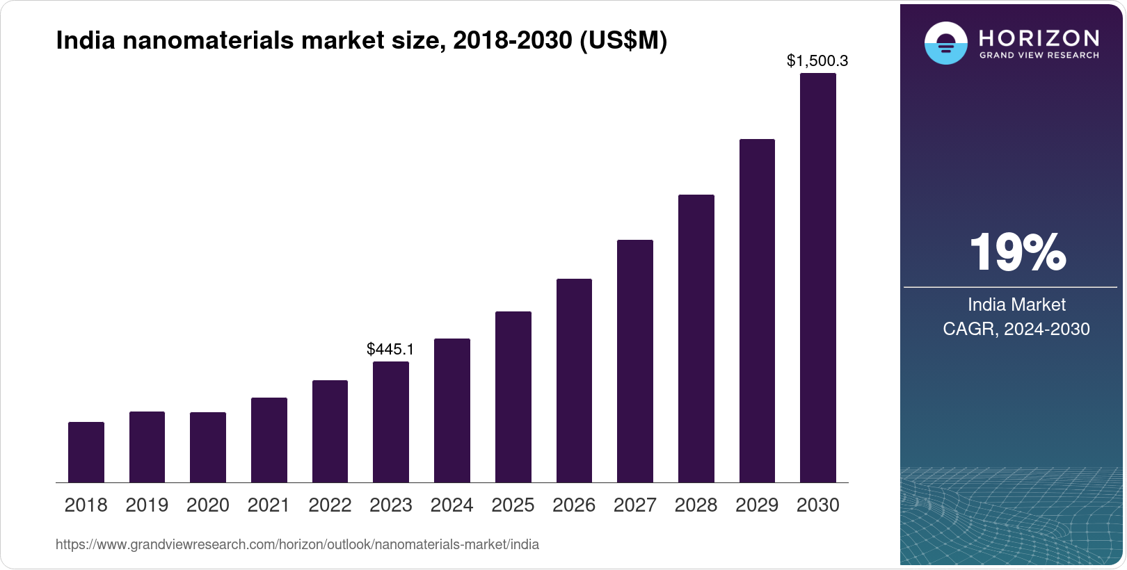 Bar chart showing India’s nanomaterials market size growth from 2018 to 2030, with a rise from $445.1 million in 2023 to $1,500.3 million in 2030 at a 19% CAGR.