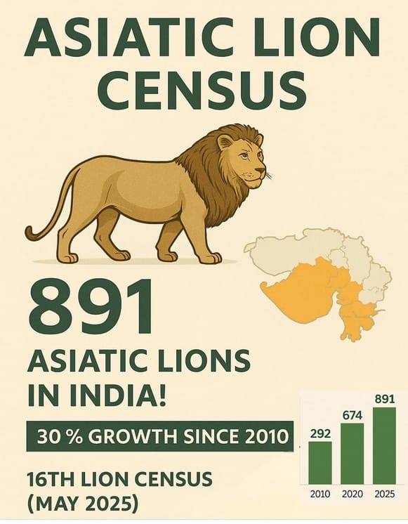 Infographic showing a lion illustration, a highlighted Gujarat map, and census data indicating 891 Asiatic lions in India in 2025, a 30% growth since 2010.
