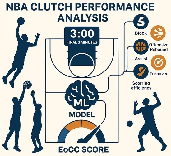 Infographic titled 'NBA Clutch Performance Analysis' showing basketball silhouettes, a court diagram, and a machine learning model measuring performance in the final 3 minutes.