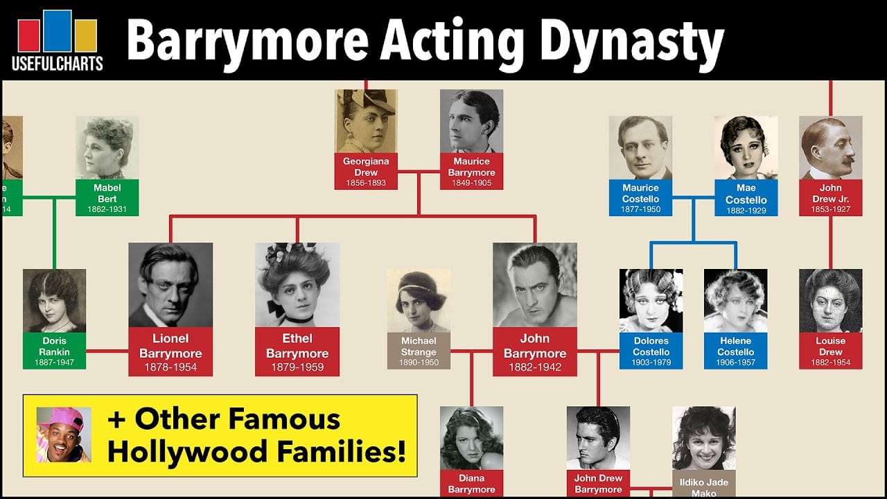 Family tree chart of the Barrymore acting dynasty showing multiple generations of actors, including Lionel Barrymore, Ethel Barrymore, John Barrymore, and Drew Barrymore.