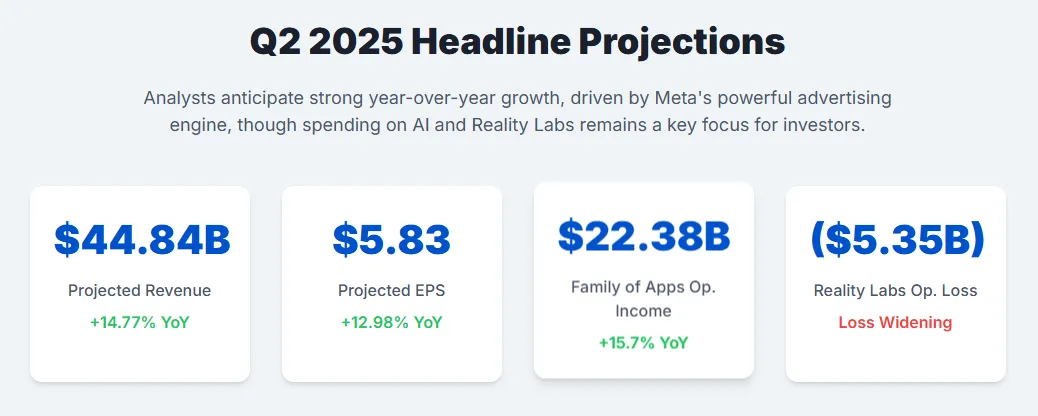 Projection chart for Meta’s Q2 2025: $44.84B revenue (+14.77% YoY), $5.83 EPS (+12.98% YoY), $22.38B Family of Apps income (+15.7% YoY), and a Reality Labs loss of $5.35B.