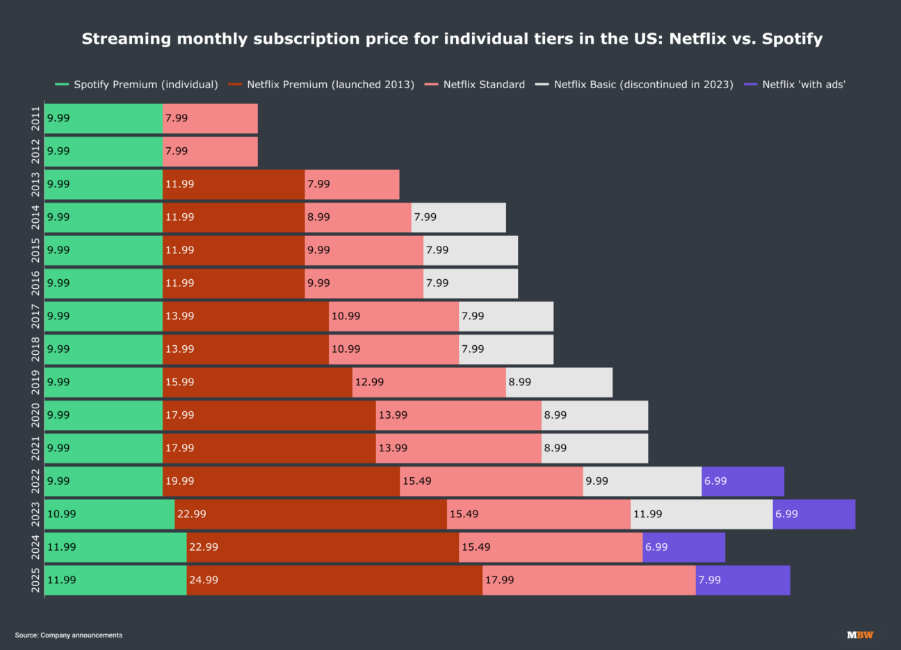 Bar chart comparing monthly subscription prices of Netflix (Premium, Standard, Basic, With Ads) and Spotify Premium from 2011 to 2025 in the US.