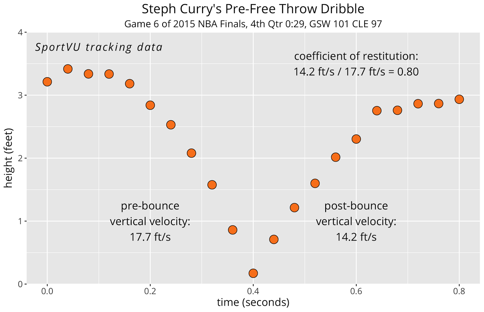 Graph of Steph Curry’s pre-free throw dribble during Game 6 of the 2015 NBA Finals
