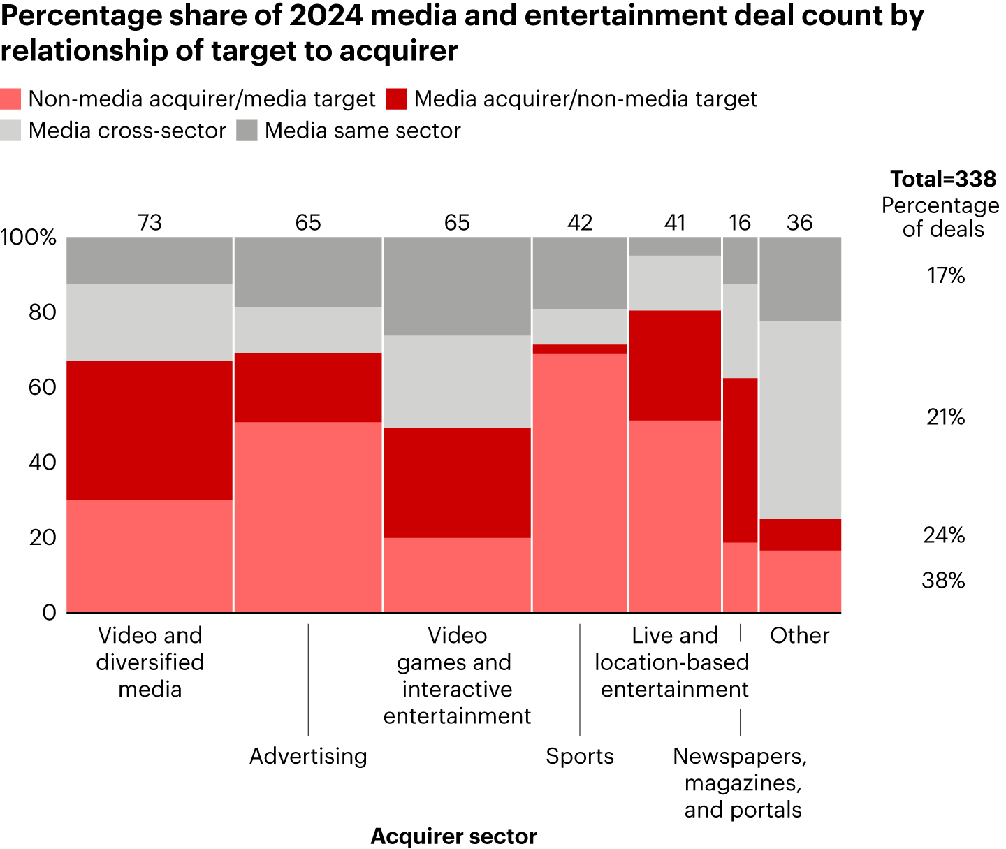 Stacked bar chart showing the percentage share of 2024 media and entertainment deal counts by relationship of target to acquirer.