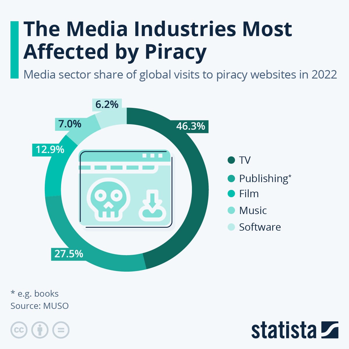 A chart showing which media categories are most affected by piracy.