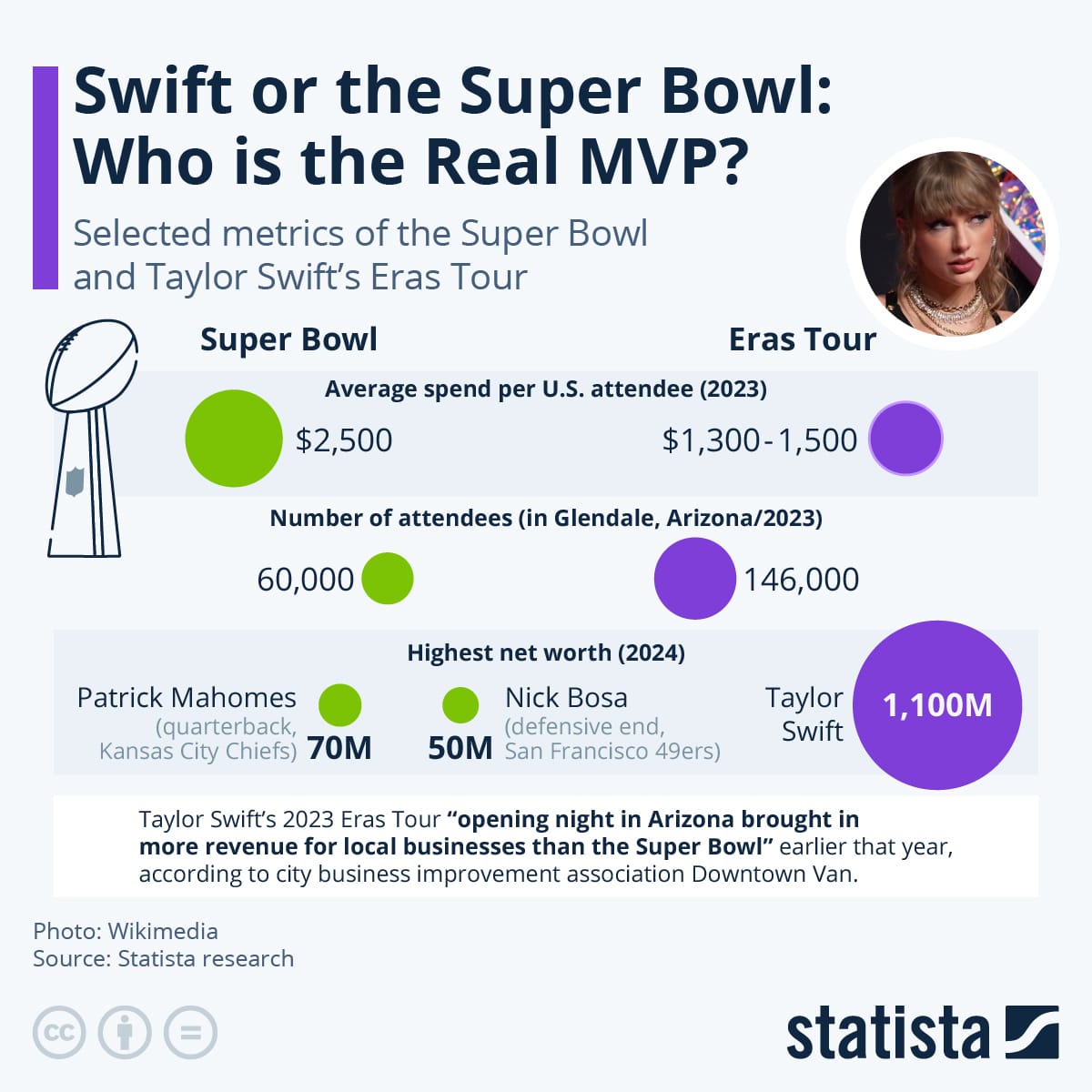 Statista Infographic: “Swift vs. the Super Bowl”.