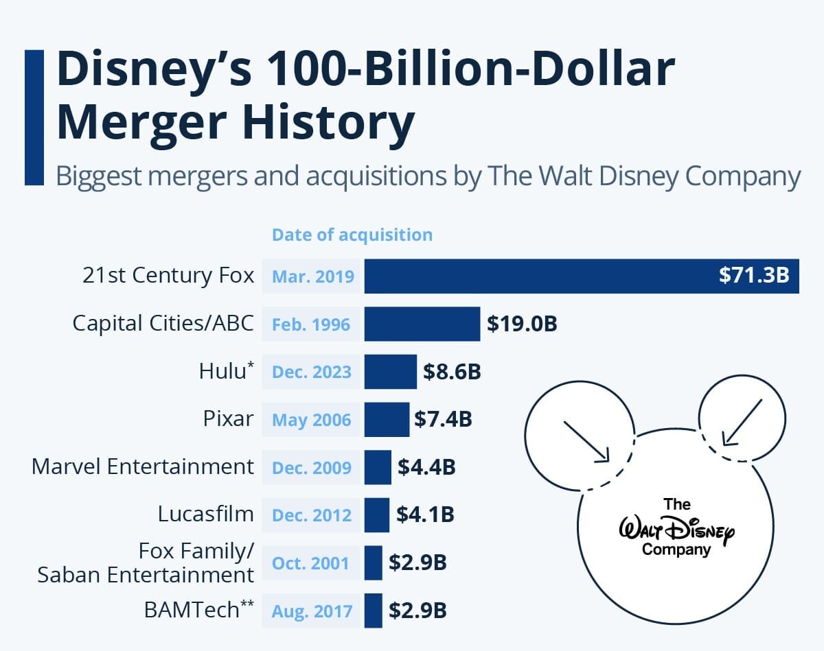 Infographic showing Disney's biggest mergers and acquisitions, with 21st Century Fox as the largest deal at $71.3 billion in 2019.
