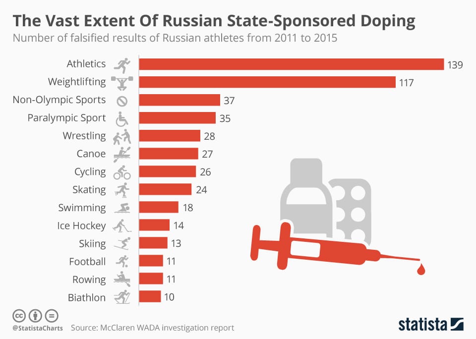 Russian Doping Scandal Chart, highlights state-sponsored doping data.