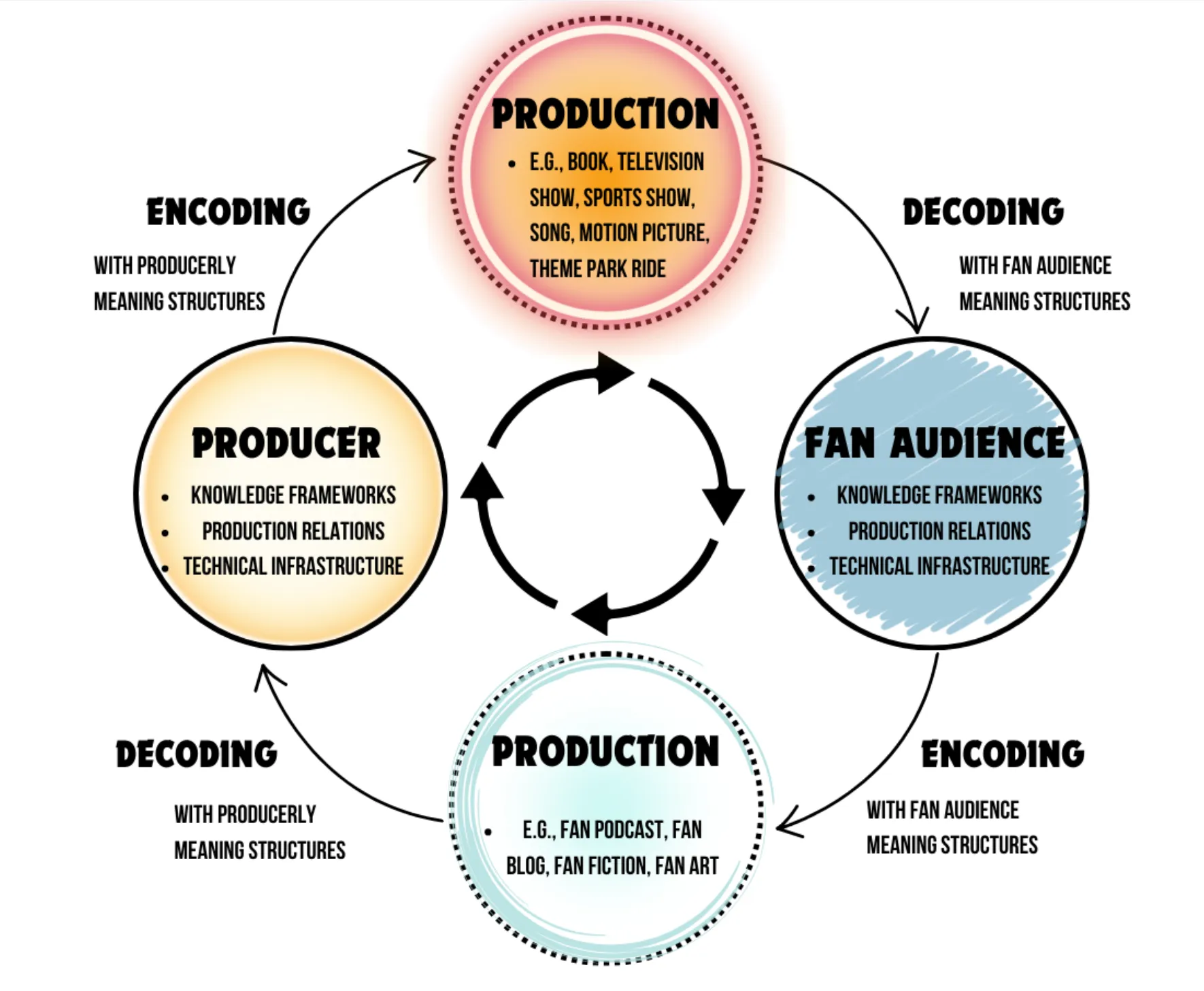 An elegant schematic outlining the cyclical dynamic between producers, creators, and fans.