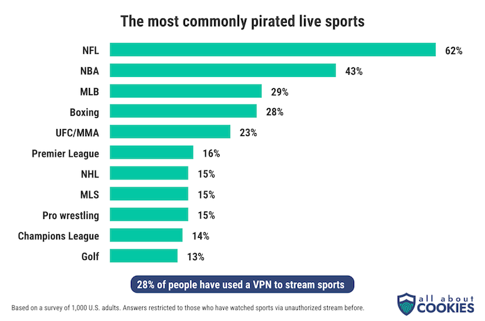 Data showing the high percentage of millennials who admit to watching sports via unauthorized streams.