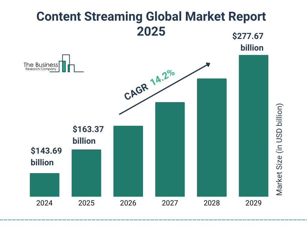 A clear bar chart showing a projected rise in the global content streaming market from 2024 through 2029.