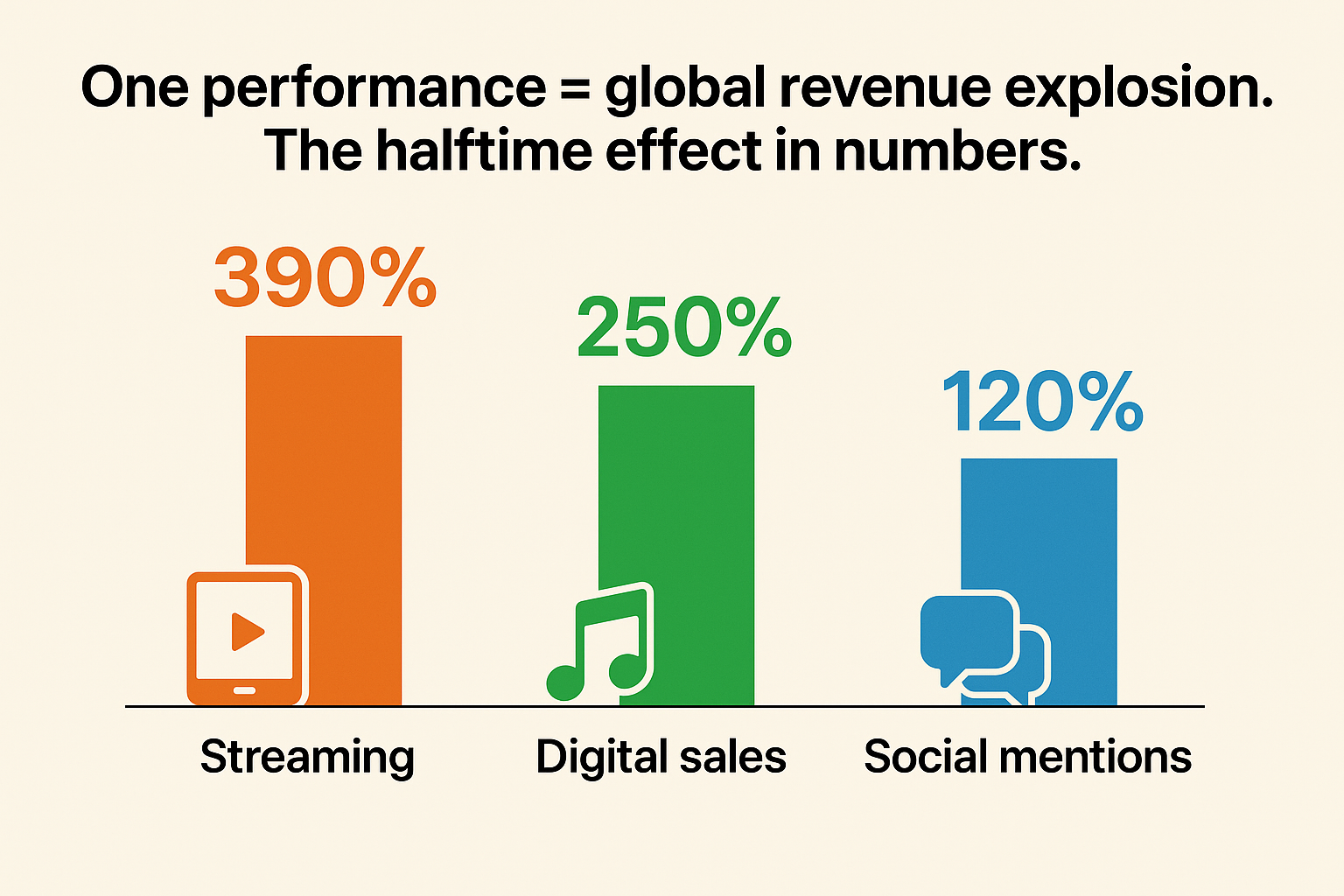 One performance = global revenue explosion