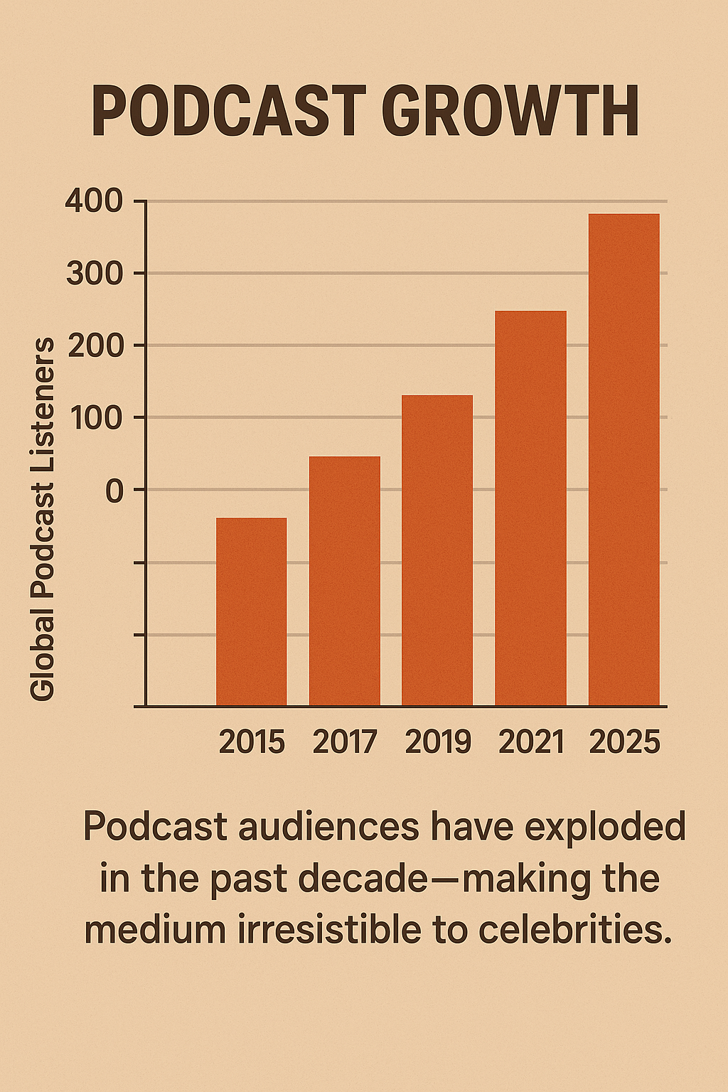 Podcast audiences have exploded in the past decade