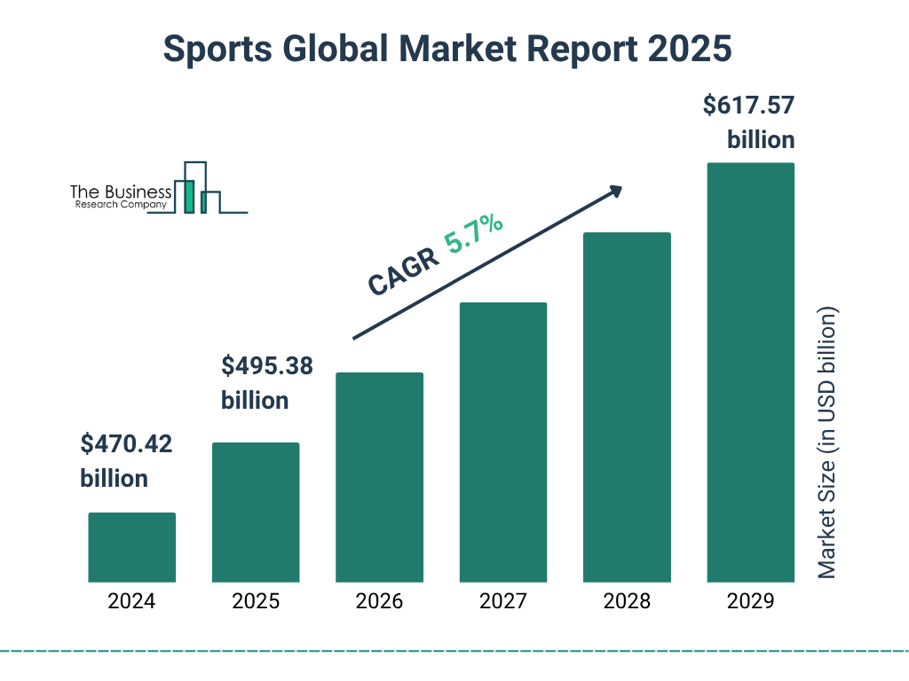 A bar graph tracking the global sports industry's growth trajectory from around $470 billion in 2024 to projections exceeding $600 billion by 2029.