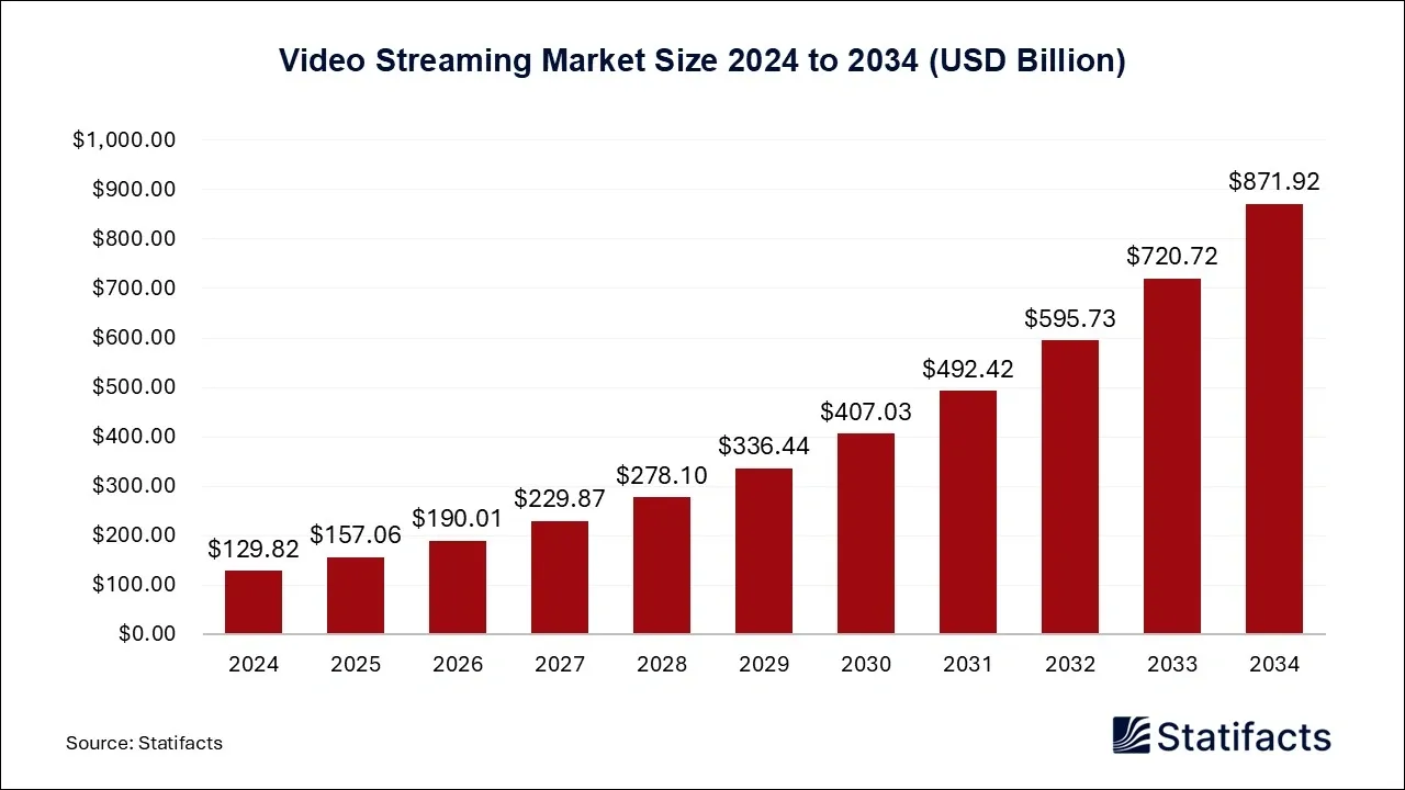 A bar chart showing the global video streaming market's growth from approximately $130 billion in 2024 to nearly $866 billion by 2034.