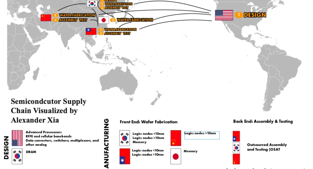 Infographic map outlining semiconductor supply chain stages, showing design in the U.S. and manufacturing/testing across East Asia including Taiwan, China, Japan, and South Korea.