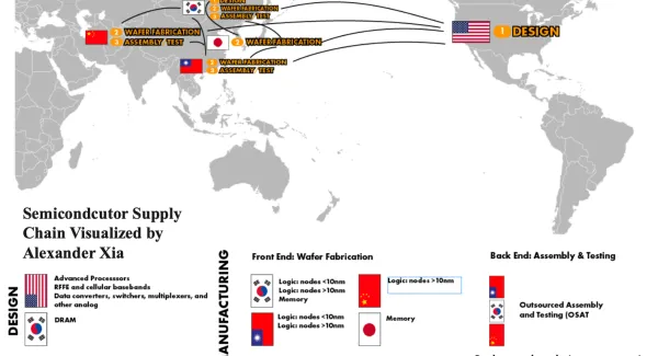 Infographic map outlining semiconductor supply chain stages, showing design in the U.S. and manufacturing/testing across East Asia including Taiwan, China, Japan, and South Korea.