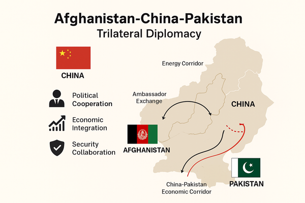 Infographic map illustrating Afghanistan-China-Pakistan trilateral diplomacy