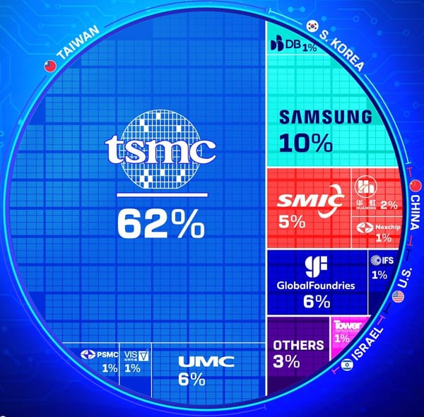 A circular infographic of global semiconductor foundries by revenue distribution in 2024.
